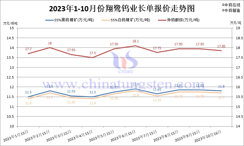 2023年10月份翔鷺鎢業(yè)長(zhǎng)單報(bào)價(jià)走勢(shì)圖