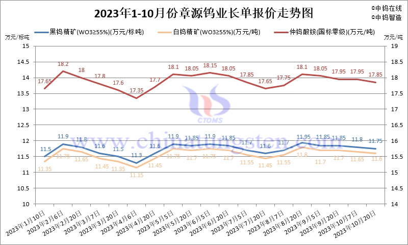 2023年10月份章源鎢業(yè)長(zhǎng)單報(bào)價(jià)走勢(shì)圖