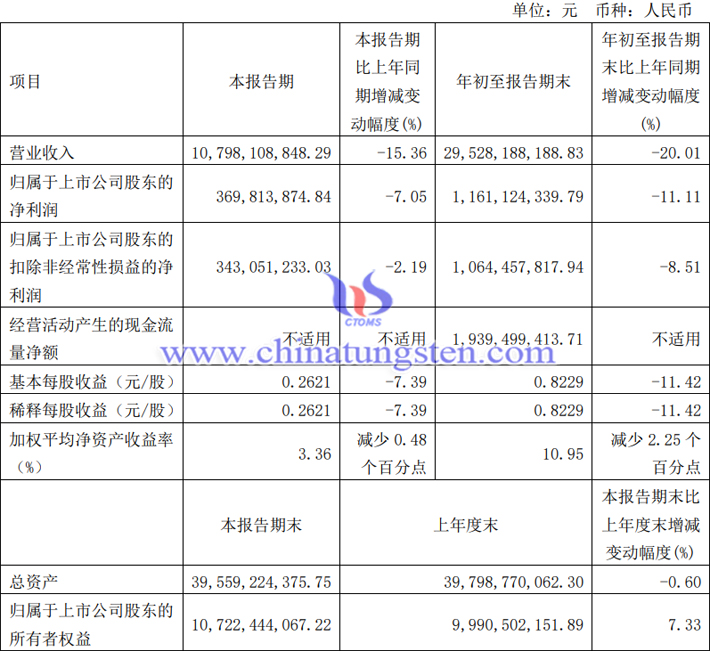 廈門鎢業(yè)2023年第三季度業(yè)績(jī)公告