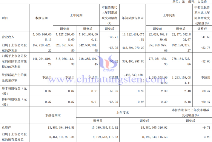 廈鎢新能2023第三季度業(yè)績(jī)公告