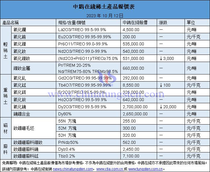 2023年10月12日稀土價格圖片