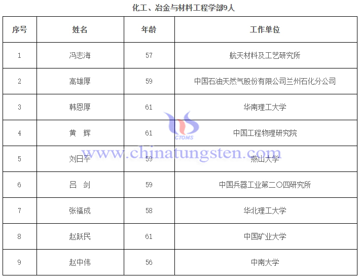 趙中偉教授當選中國工程院院士