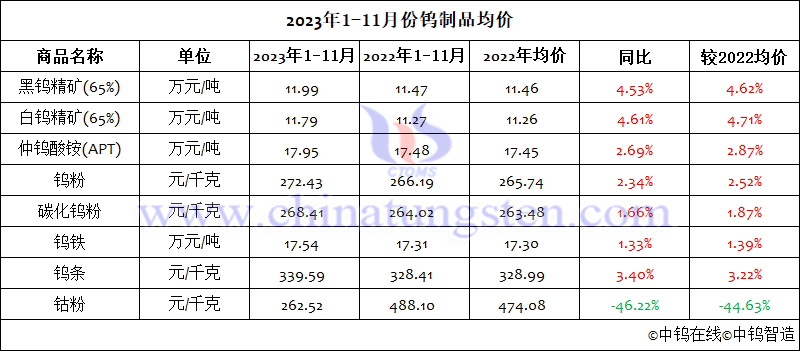 2023年1-11月份鎢製品均價