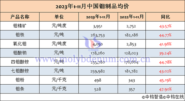 2023年1-11月中國(guó)鉬製品均價(jià)表