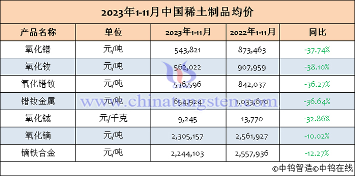 2023年1-11月中國稀土製品均價(jià)表