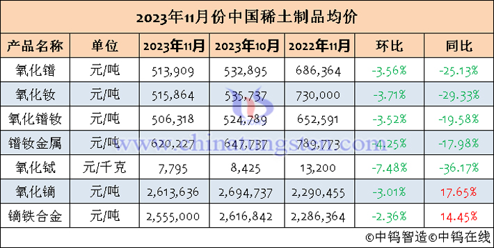 2023年11月中國稀土製品均價(jià)表