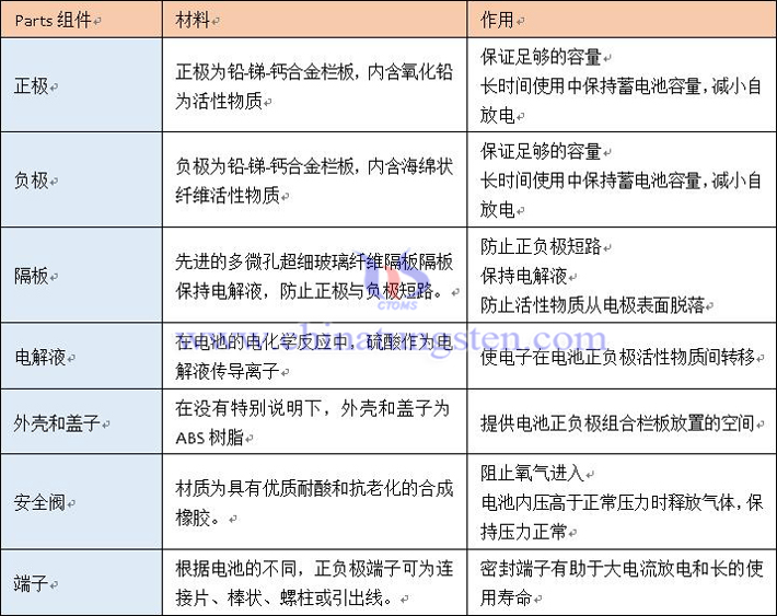 鉛酸電池基本結構