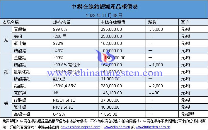 2023年11月8日鈷鋰鎳價格圖片