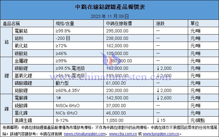 2023年11月9日鈷鋰鎳價(jià)格圖片