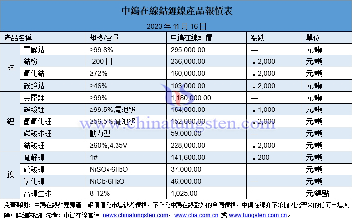 2023年11月16日鈷鋰鎳價(jià)格圖片