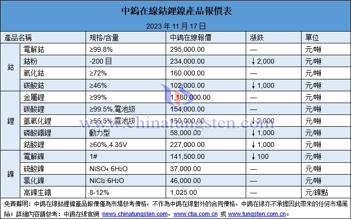 2023年11月17日鈷鋰鎳價(jià)格圖片