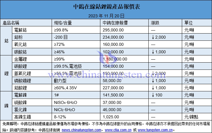 2023年11月17日鈷鋰鎳價(jià)格圖片