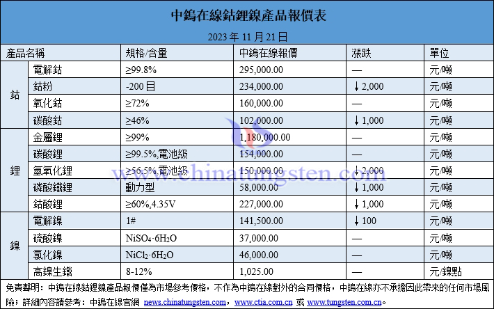 2023年11月21日鈷鋰鎳價(jià)格圖片