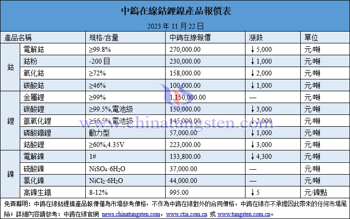 2023年11月22日鈷鋰鎳價(jià)格圖片