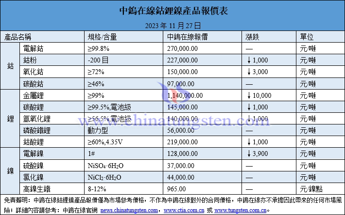 2023年11月27日鈷鋰鎳價格圖片