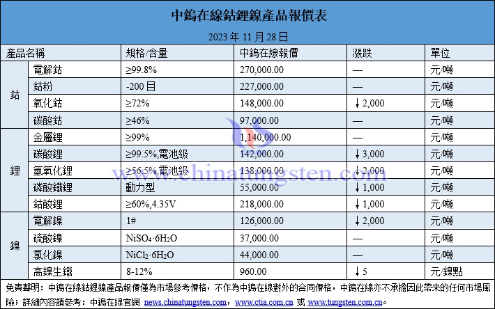 2023年11月28日鈷鋰鎳價(jià)格圖片