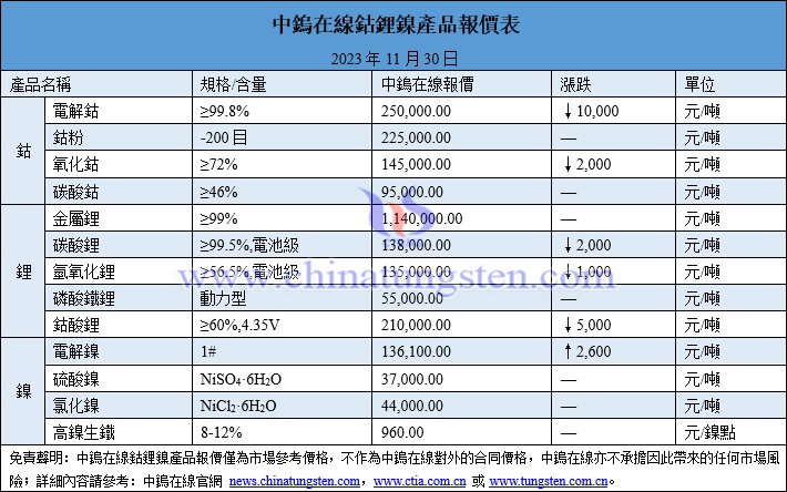 2023年11月30日鈷鋰鎳價(jià)格圖片