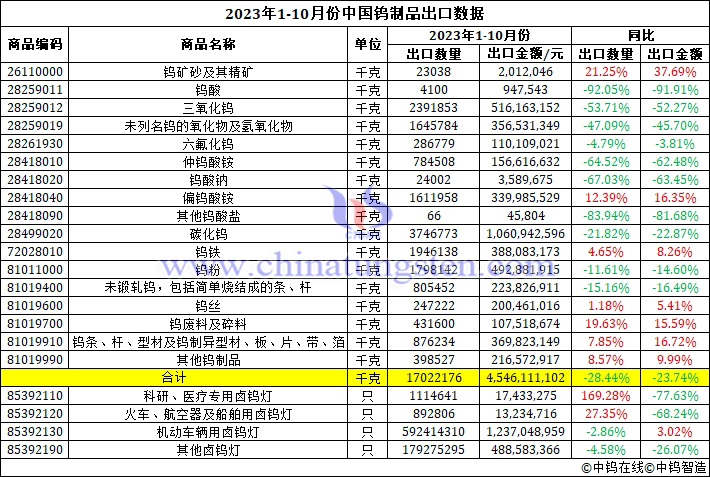 2023年1-10月份中國鎢製品出口資料圖片