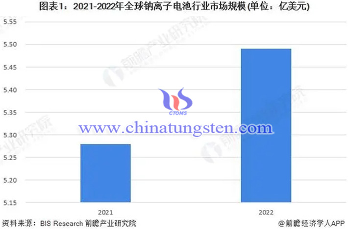 前瞻産業(yè)研究院2021-2022年全球鈉離子電池行業(yè)市場規(guī)模