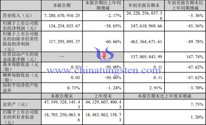 格林美2023年第三季度業(yè)績報告