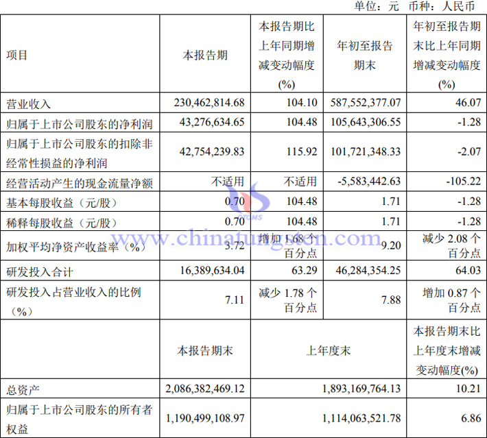 華銳精密2023年第三季度業(yè)績報告