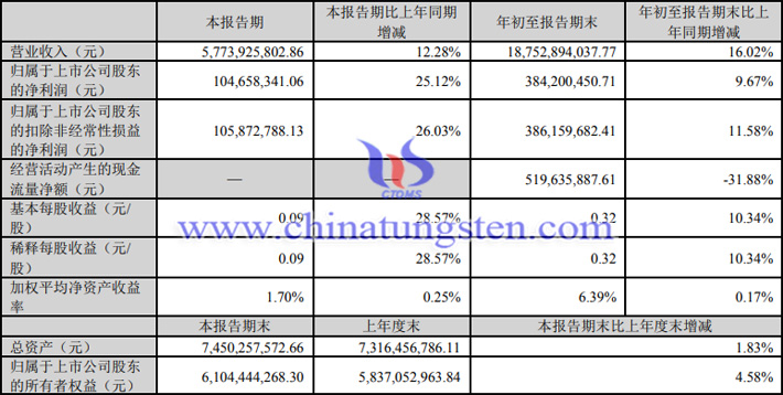 湖南黃金2023年第三季度業(yè)績(jī)報(bào)告