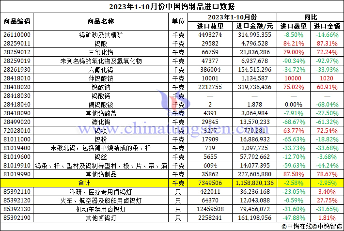 2023年1-10月份中國鎢製品進口資料圖片