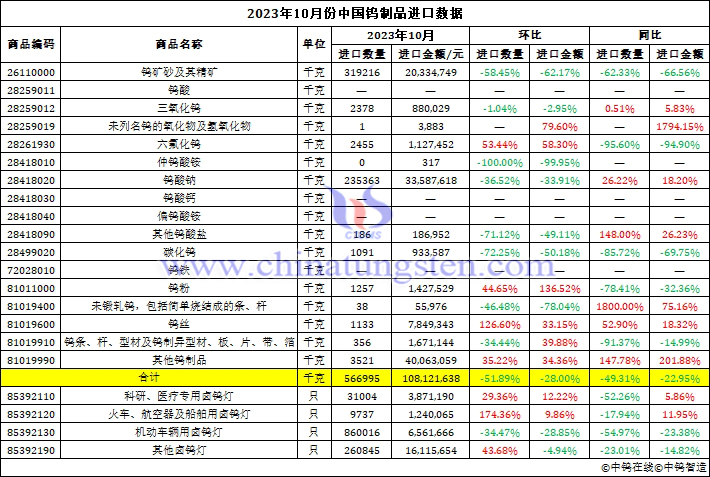 2023年10月份中國鎢製品進口資料圖片