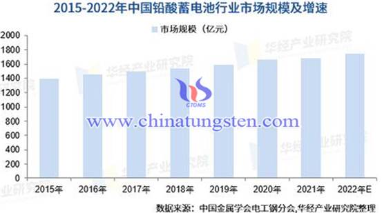 2015-2022年中國鉛酸電池行業(yè)市場規(guī)模情況