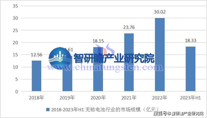 智研瞻産業(yè)研究院2018-2023年H1無鈷電池行業(yè)的市場規(guī)模