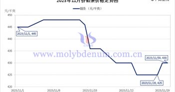 2023年11月鉬條價格走勢圖