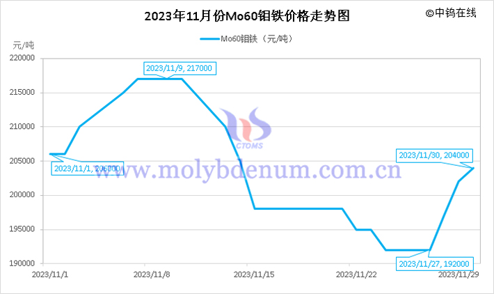 2023年11月鉬鐵價(jià)格走勢(shì)圖