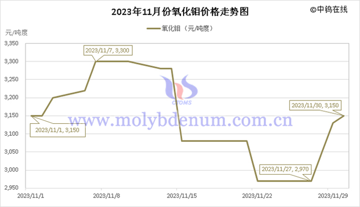 2023年11月氧化鉬價(jià)格走勢(shì)圖