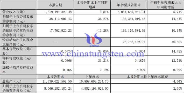 安泰科技2023年第三季度業(yè)績報告圖片