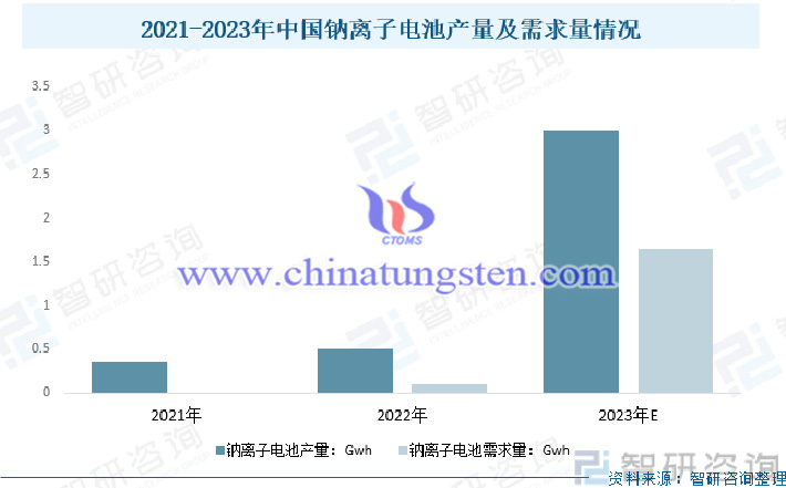 智研諮詢2021-2023年中國鈉離子電池産量及需求量情況