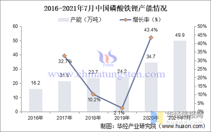 華經(jīng)産業(yè)研究院2016-2021年7月磷酸鐵鋰産能情況