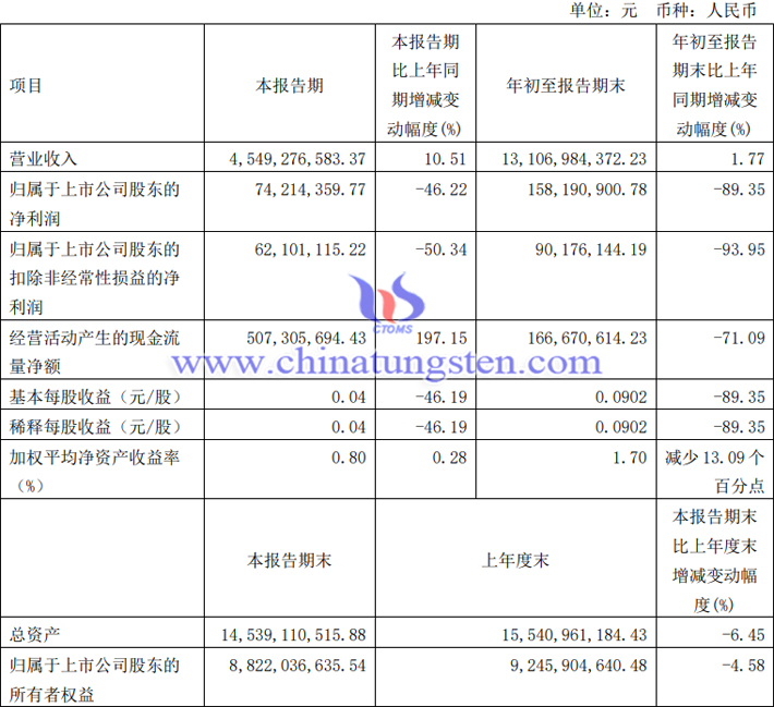 盛和資源2023年第三季度業(yè)績(jī)報(bào)告圖片