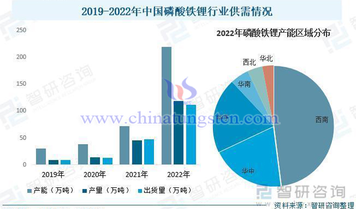 智研諮詢2019-2022年中國磷酸鐵鋰行業(yè)供需情況