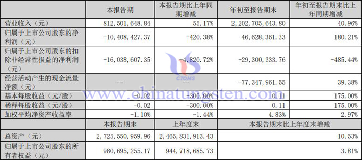 溫州宏豐2023年第三季度業(yè)績圖片