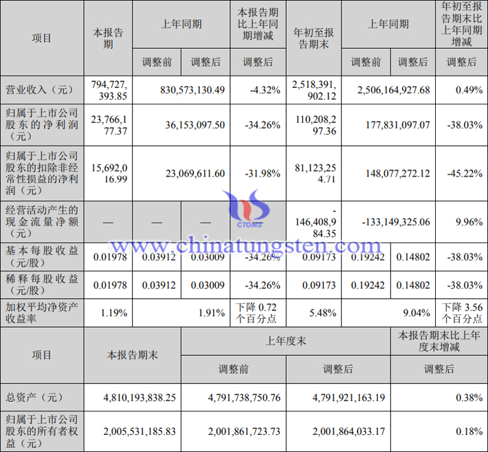 章源鎢業(yè)2023年第三季度業(yè)績報告圖片