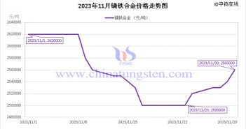 2023年11月鏑鐵合金價(jià)格走勢(shì)圖