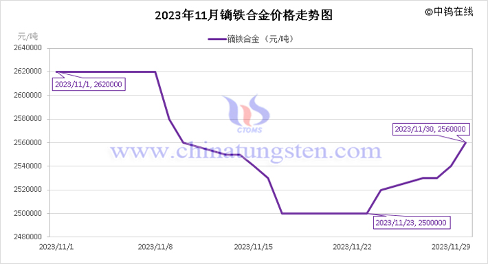 2023年11月鏑鐵合金價(jià)格走勢圖