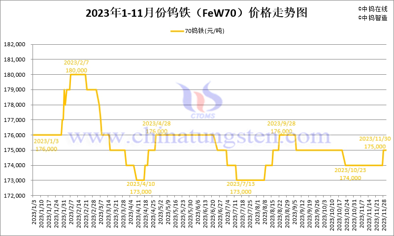 2023年11月份鎢鐵（FeW70）價格走勢圖