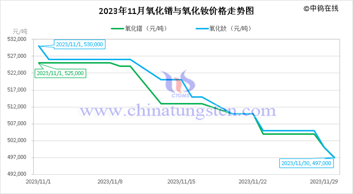 2023年11月氧化鐠與氧化釹價(jià)格走勢圖