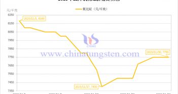 2023年11月氧化鋱價(jià)格走勢(shì)圖