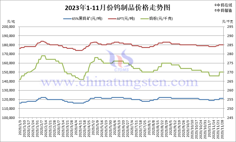 2023年11月份鎢製品價格走勢圖