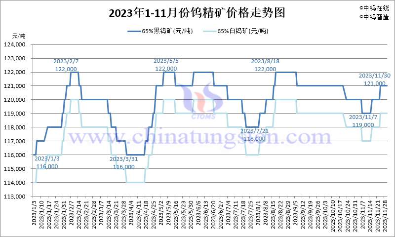 2023年11月份鎢精礦價格走勢圖