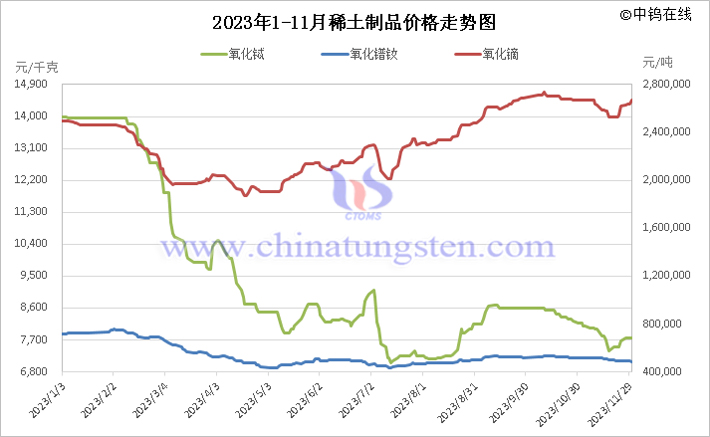 2023年1-11月中國稀土製品價(jià)格走勢