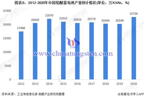 2012-2020年中國鉛酸電池産量情況