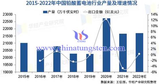 2015-2022年中國鉛酸電池産量情況